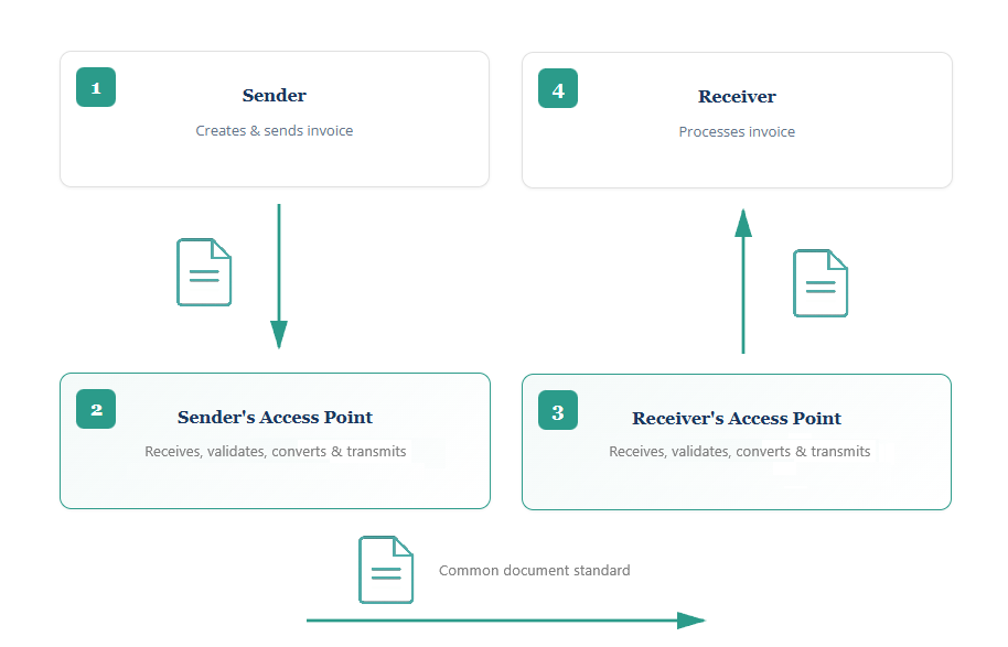 4-corner network flow: Sender → Sender's Access Point → Receiver's Access Point → Receiver, using a common document standard.